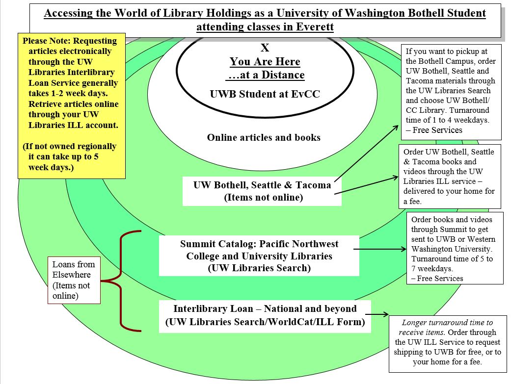 Image of ILL services for Everett UWB Students 
