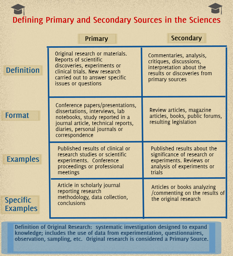Primary And Secondary Sources BIOL491 CHEM 491 BIOL 391 Biology 