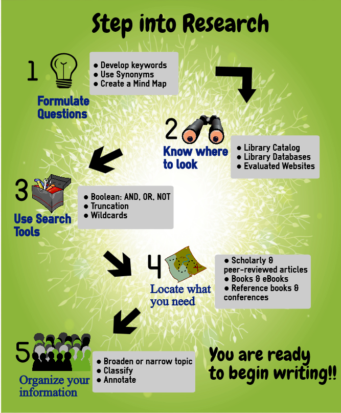 Step into Research DNP Doctor of Nursing Practice LibGuides at