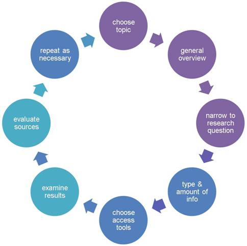 Research Process - ENG 102 Busker - Web Site at Parkland 