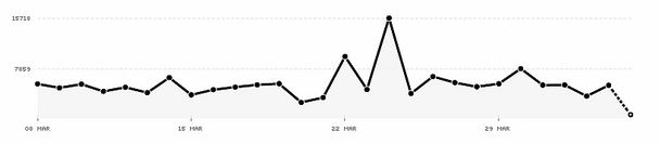 Statistics chart