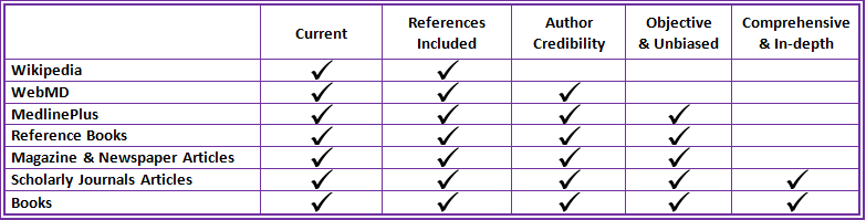 Evaluating Sources - HS 105: Survey of Common Diseases - LibGuides 