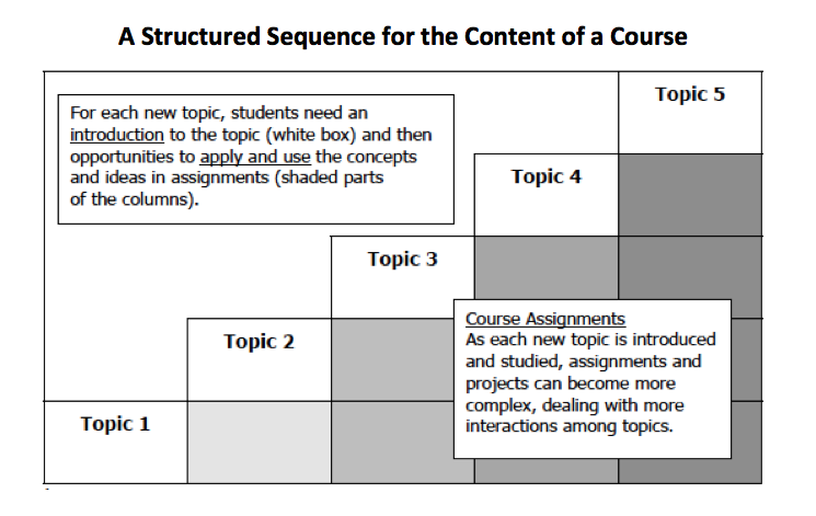 Course Structure - Quality Course Design - Little Memorial Library at ...