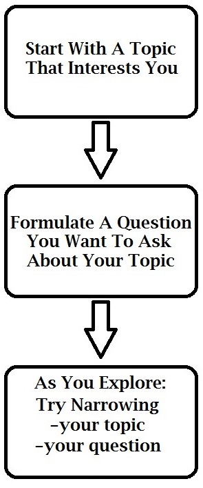 Topic Development / Keywords - English 1201 - Seton Hall University