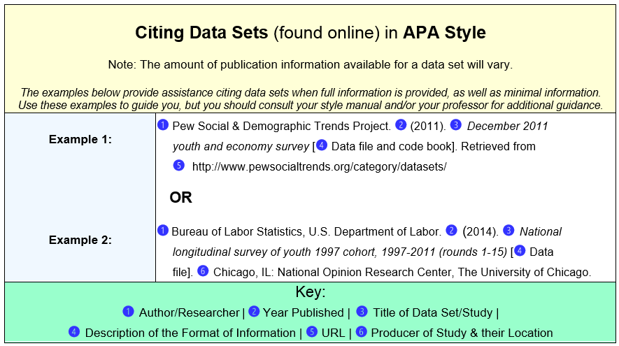 Citing Datasets APA Psychology Research Henry Buhl