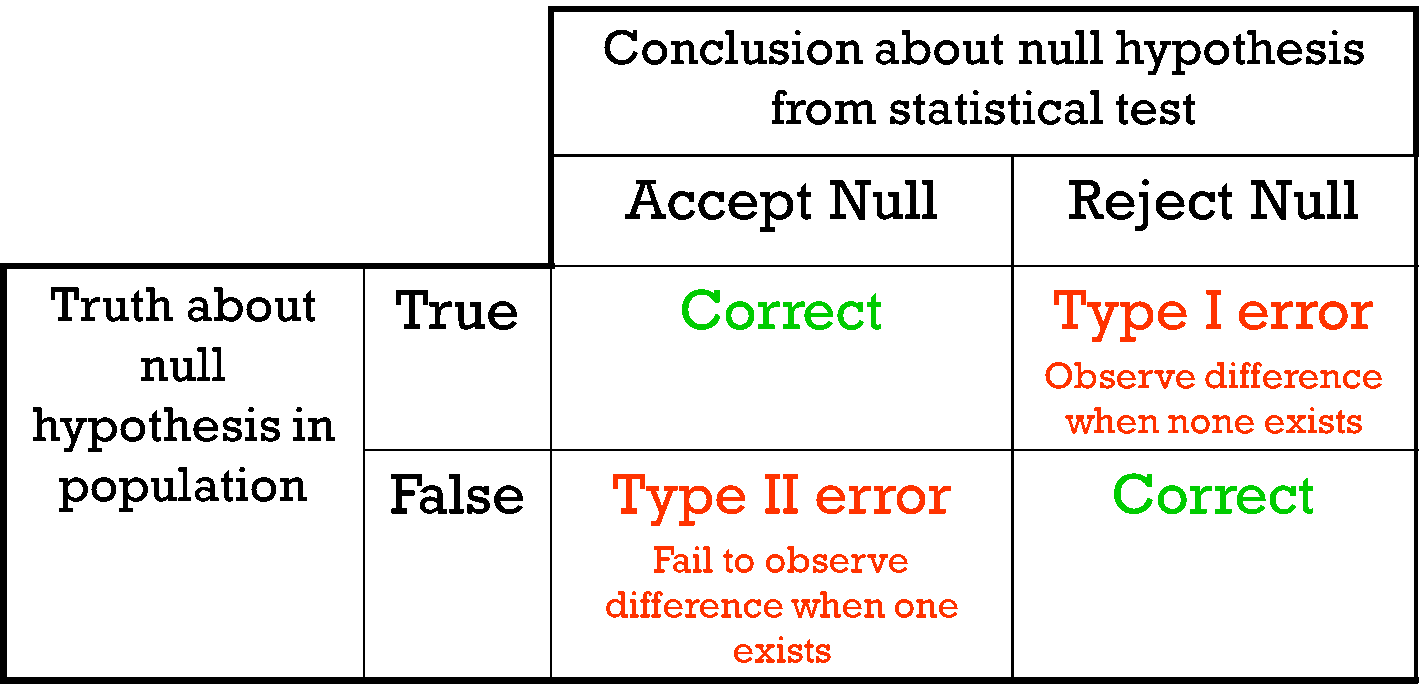 types of errors in hypothesis testing with examples