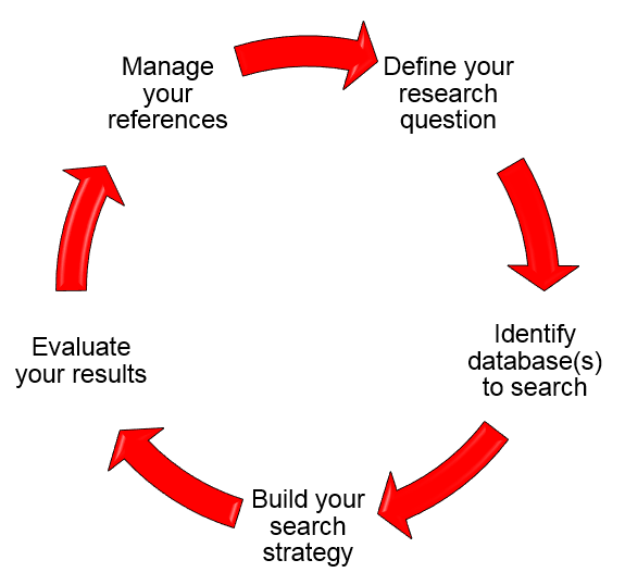 Introduction Health Sciences Literature Searching Basics Guides At 