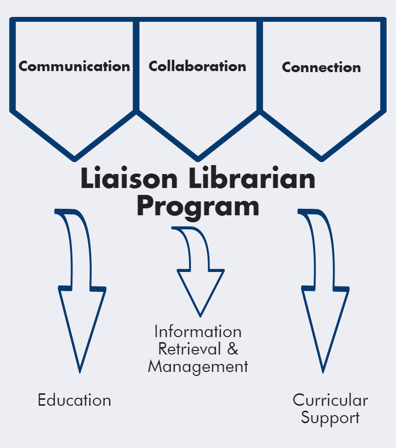graphic showing communication, collaboration and connection leading into Liaison Librarian Program