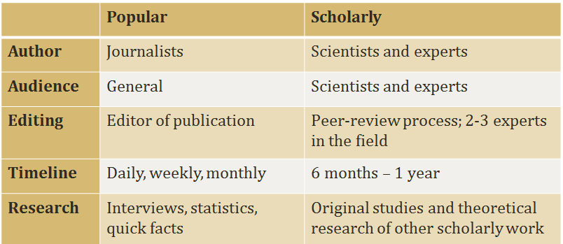 Types Of Sources BIOL 1221 Molecules To Humankind LibGuides At 