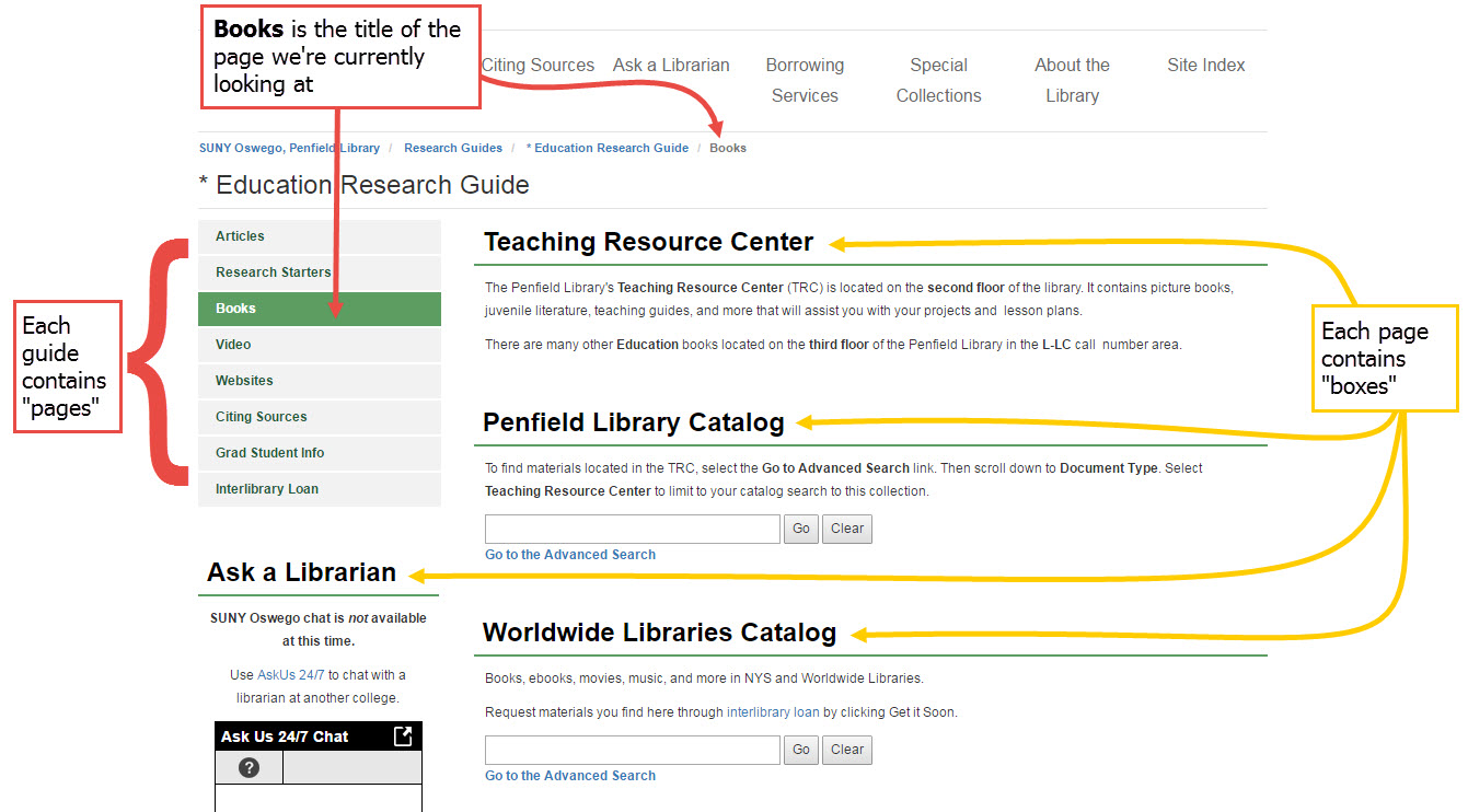 Screenshot of a LibGuide with various parts diagrammed