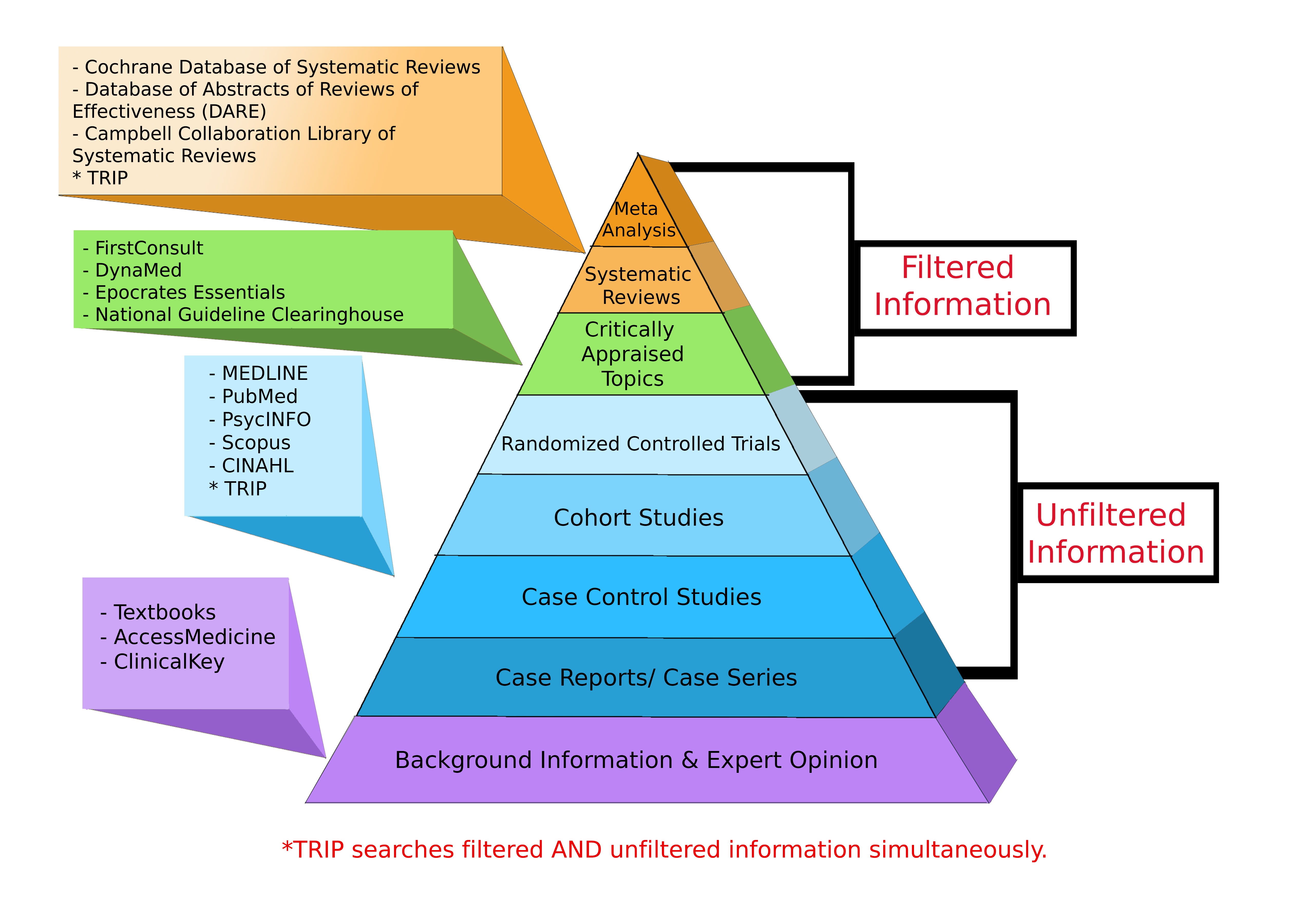 Levels of Evidence Pyramid