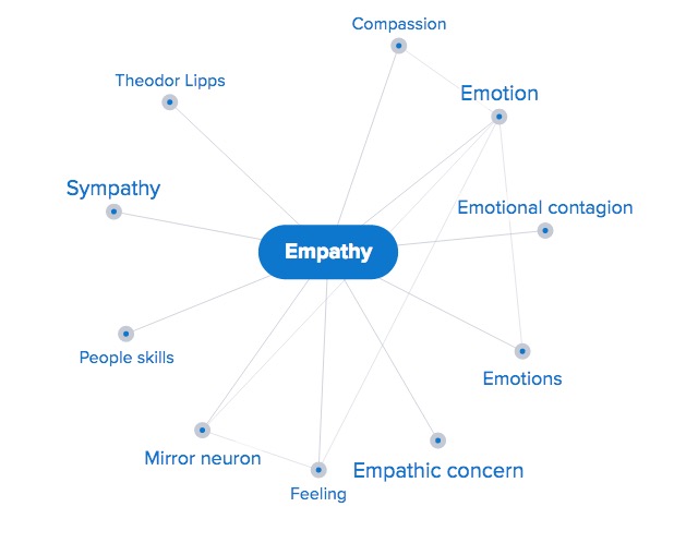 Empathy Mind Map From Credo Reference