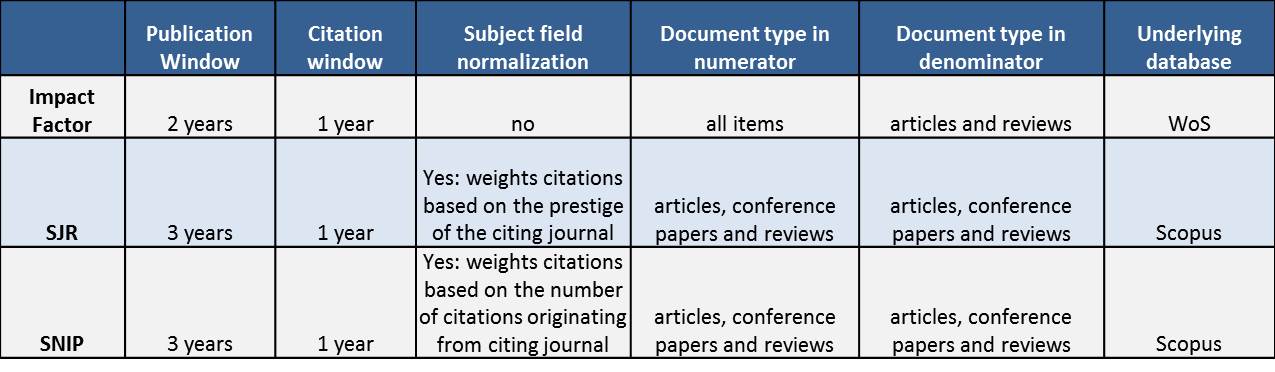 journal metrics comparison chart