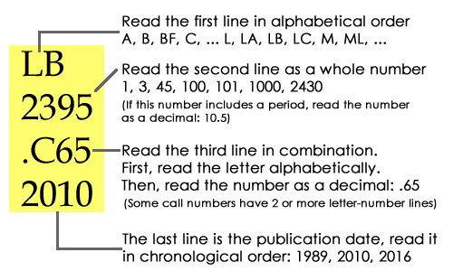 example - how to reach call numbers