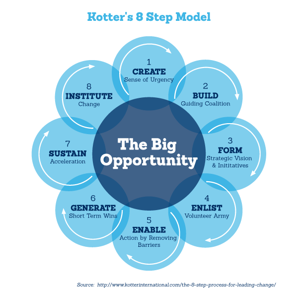 Kotter's 8 Step Change Model