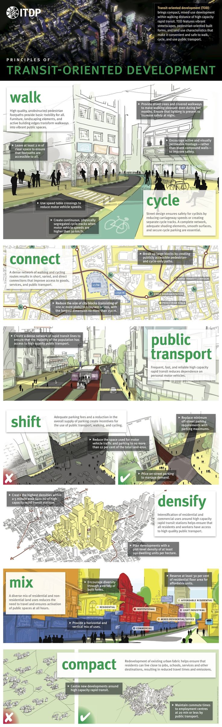 Transit-oriented Development infographic