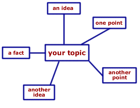 an illustration of a concept map, with the main topic in a square in the middle of the page and supporting ideas in boxes surrounding the main topic