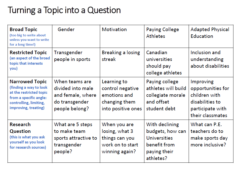 Selecting A Topic Library Research Starting Strong LibGuides UFV 