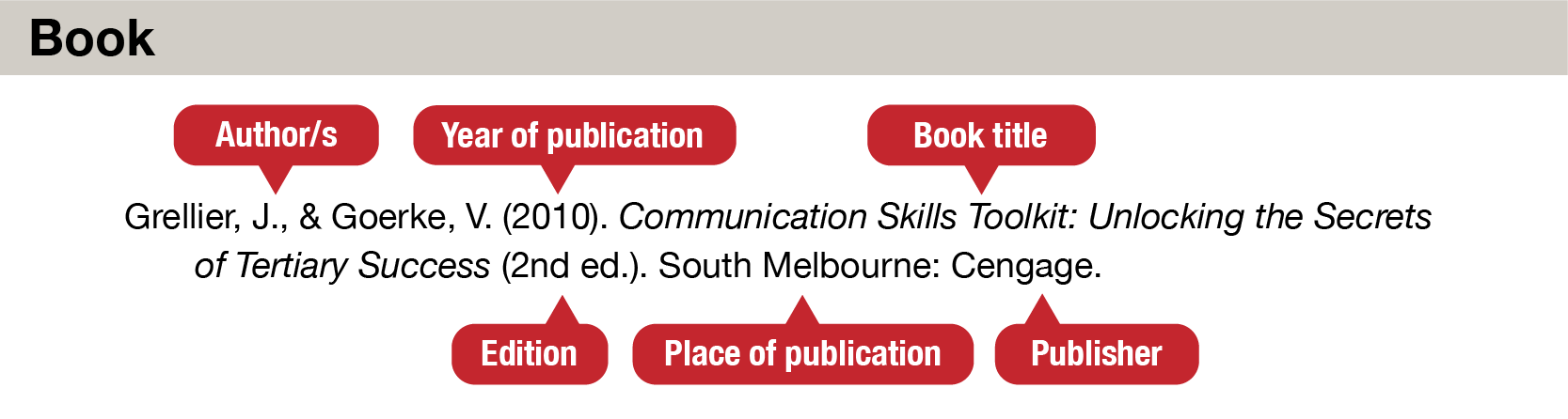 Book citations should have the following structure: Author/s. Year of publication in parentheses. Book title in italics. Edition in parentheses. Place of publication and publisher.