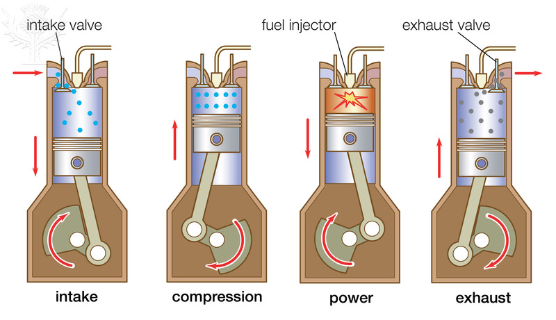 The sequence of events in a four-stroke diesel engine involves a single intake valve, fuel-injection nozzle, and exhaust valve