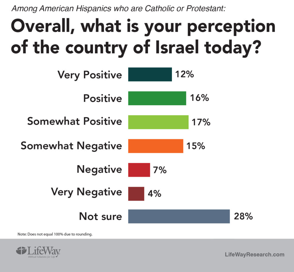 Most Hispanic Christians ambivalent toward Israel