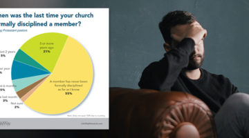 Churches rarely reprimand members, new survey shows