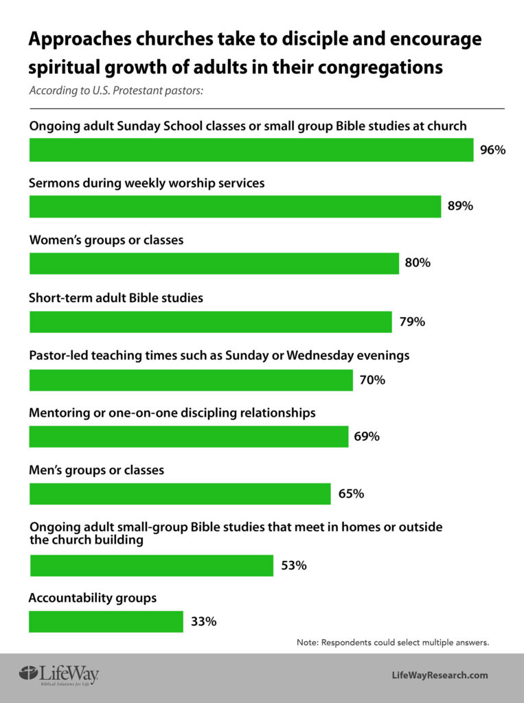 Discipleship approaches pastors Lifeway Research