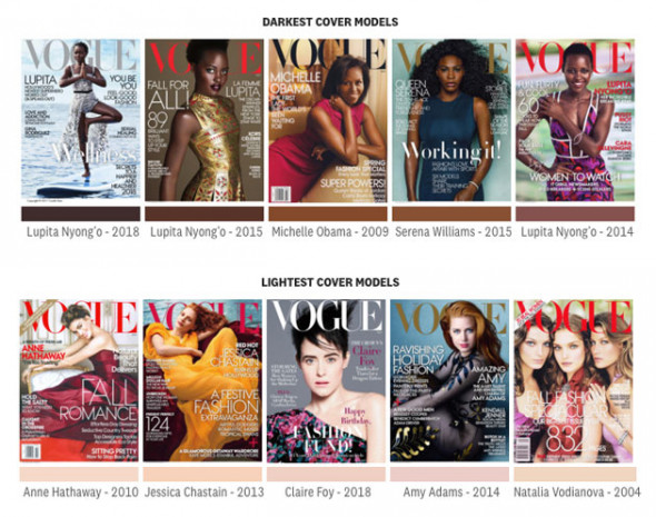De acordo com os resultados, nas capas das 5 modelos com a pele mais negra, 3 são a mesma pessoa. E apenas um fotógrafo negro fez uma capa até hoje! 290419-Vogue2