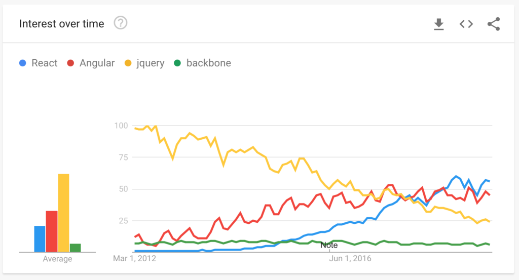 React popularity over other JavaScript tools