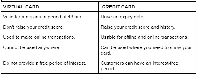 Credit Card & Virtual Credit Card