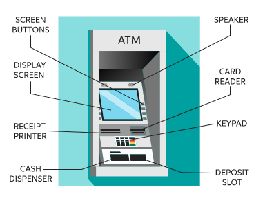 Introduction About ATM History And Invention Types Of ATMs Machines