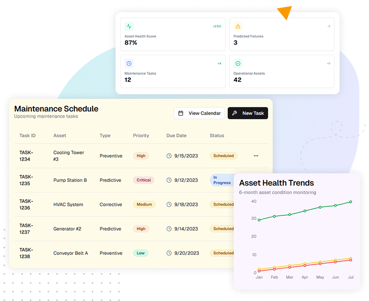 Predictive Asset Performance Management