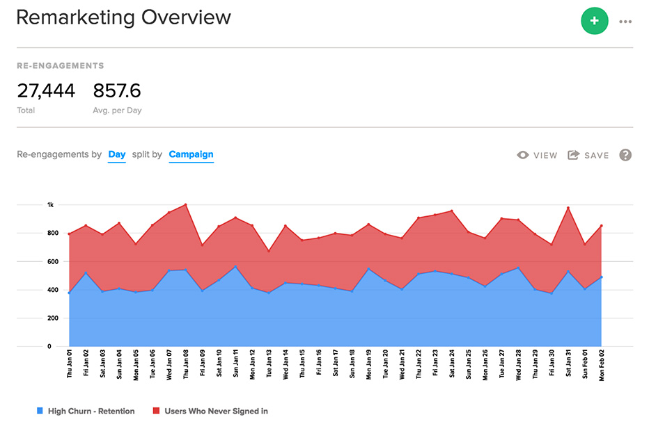 Localytics mobile app remarketing dashboard