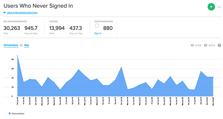 Example of remarketing campaign analytics