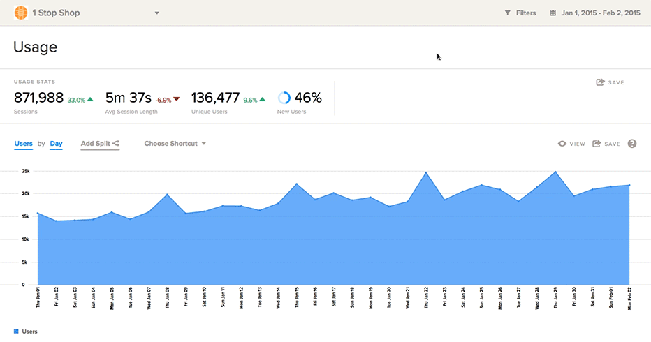 Localytics mobile app analytics usage metrics dashboard