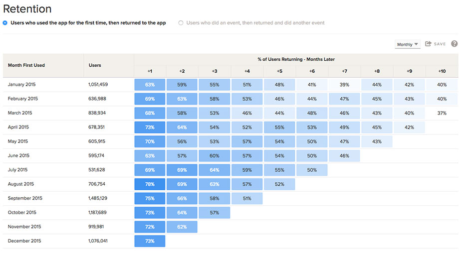 Localytics mobile app retention report