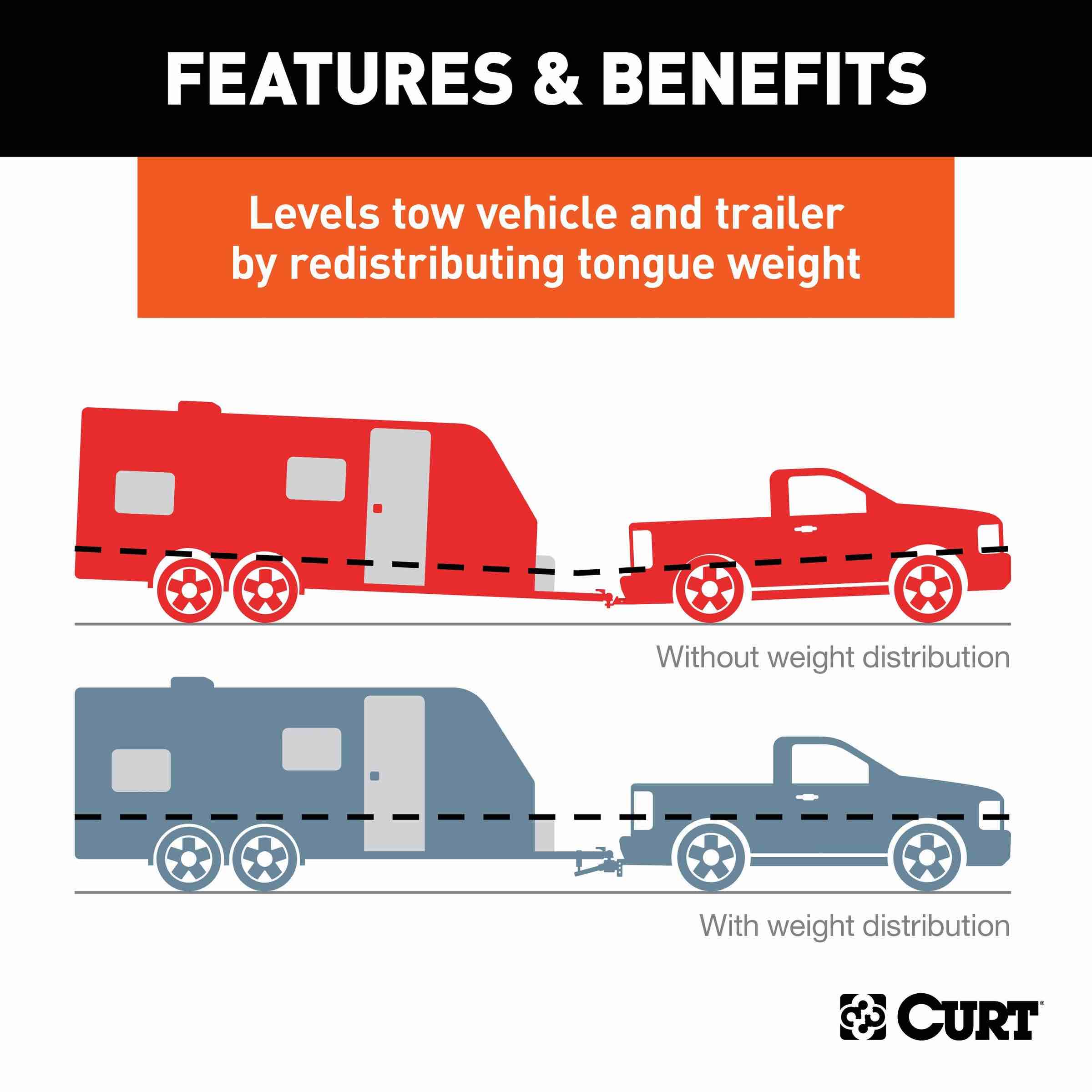 Condition photo showing New/Like New for curt round bar weight distribution hitch with integrated lubrication and sway control, up to 10k, 2-in shank, 2-5/16-inch ball model 17062