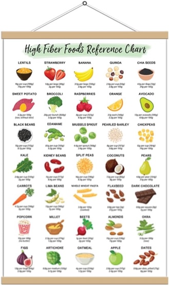 High-Fiber Foods Chart Canvas Print – Rich Fiber Nutrition Guide, Healthy Eating Planner & Patient E