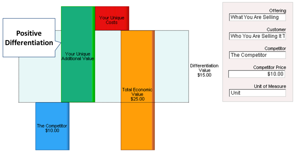 Quantifying Customer Value How Good Do the Data Have to Be? Value