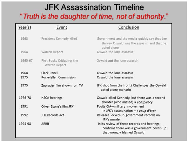 The Jfk Assassination Timeline Chart