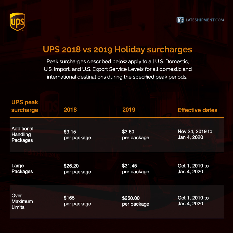 UPS surcharges