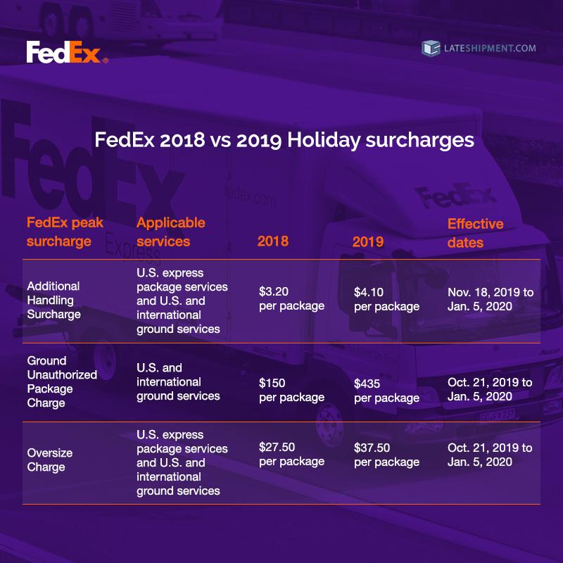 FedEx surcharges