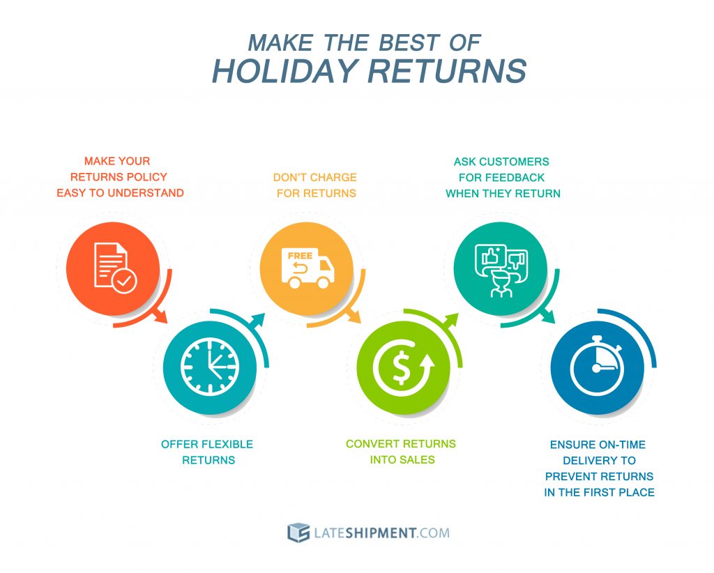 How business can handle holiday returns - Table of contents