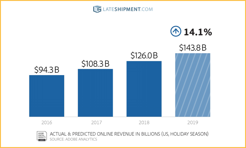 Predicted Online Spending in the Holiday Season Predicted Online Spending in the Holiday Season