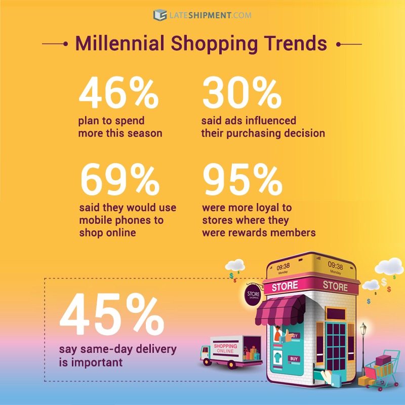 Millennial Shopping Trends Millennial Shopping Trends