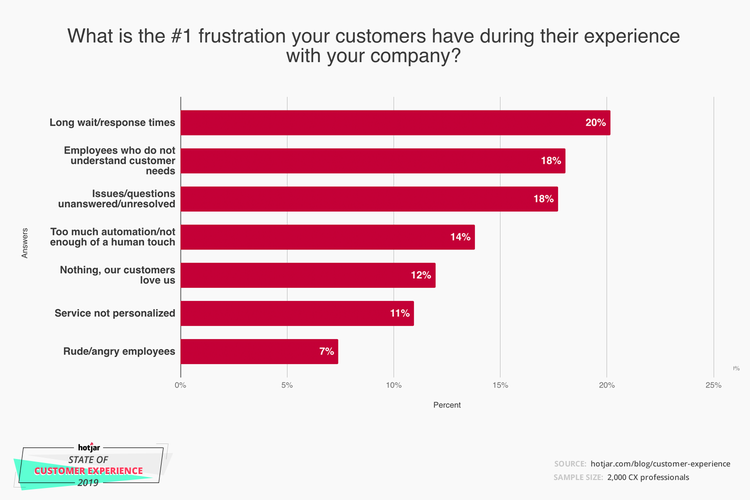 top frustrations for customers with brand top frustrations for customers with brand