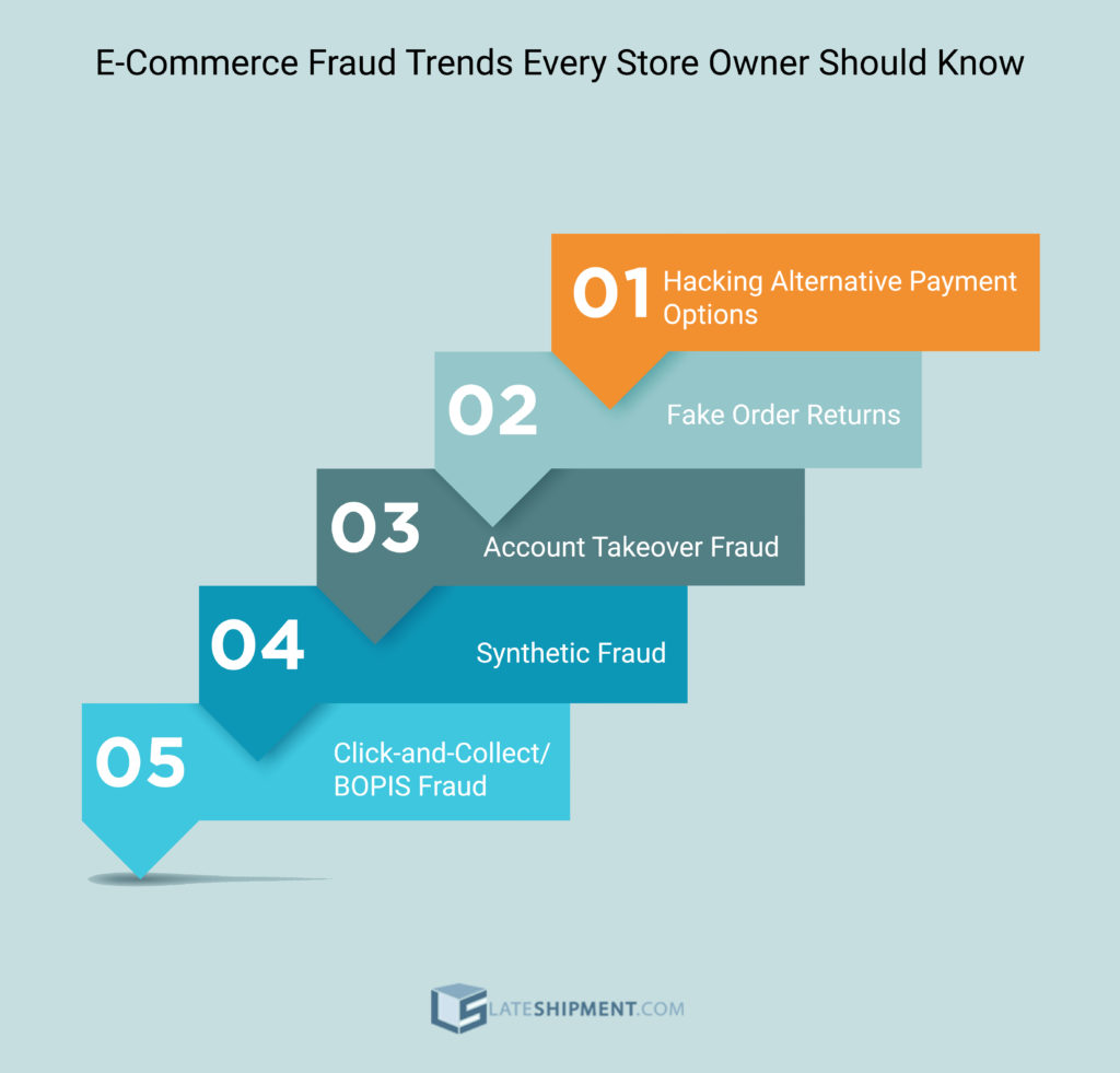 eCommerce fraud trends infographic