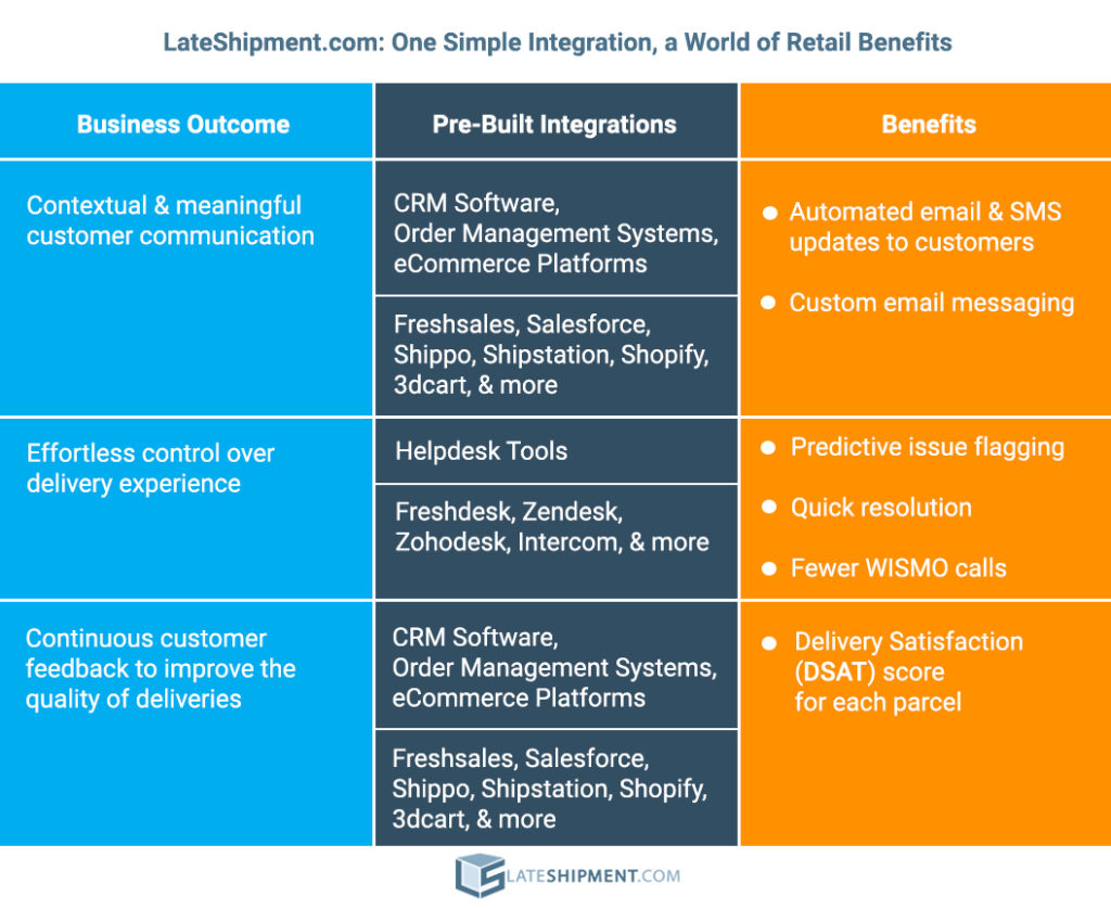 LateShipment.com DEM Integrations infographic