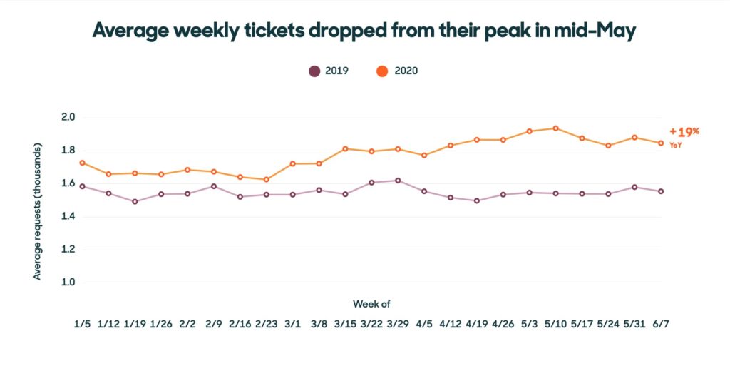 Benchmark Snapshot: Tracking the impacts of COVID-19 on CX