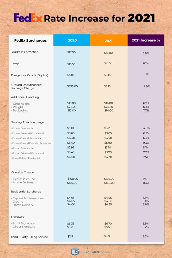 FedEx Surcharges Rate Increase 2021
